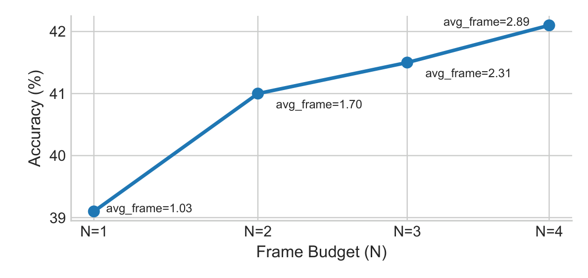Accuracy vs. average frame budget Pareto frontier