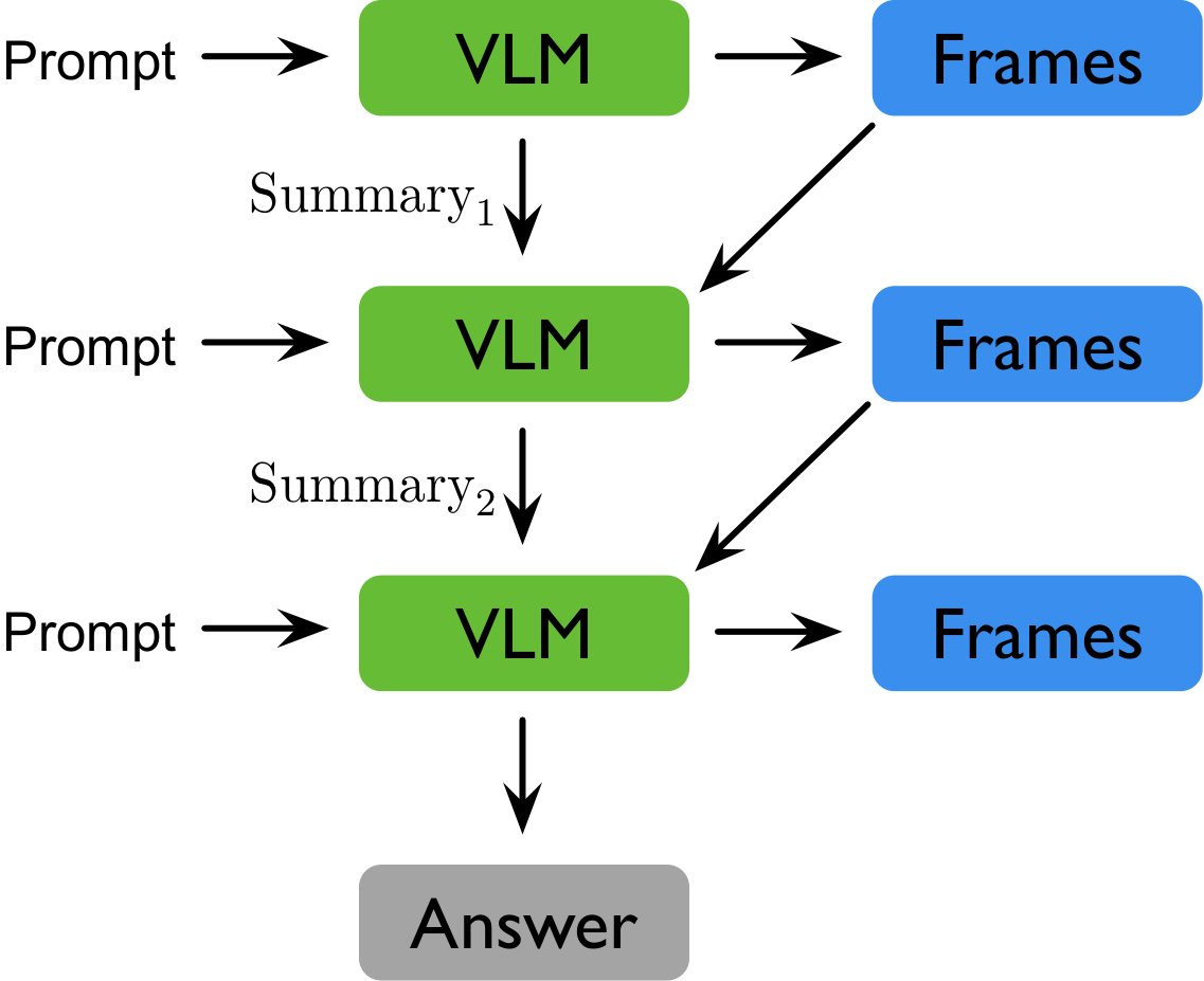 Summary-as-state recurrence